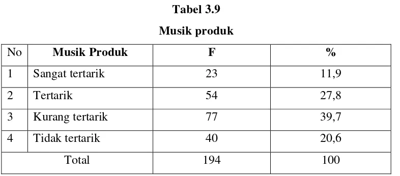 Tabel 3.9 Musik produk 