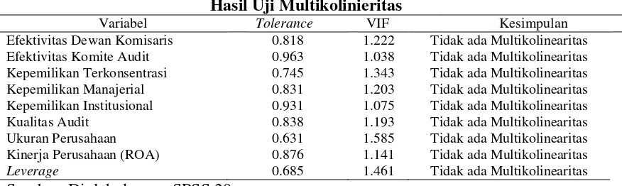 Tabel 6 Hasil Uji Multikolinieritas 