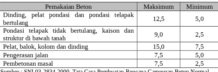 Tabel  LANDASAN TEORI.8 Perkiraan Kebutuhan Air per m3 Beton (liter)