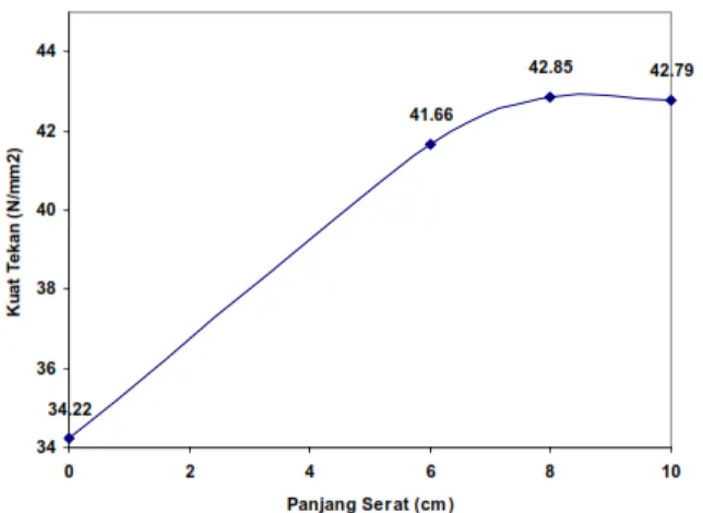 Gambar 2.2 Grafik Kuat Tekan dengan Panjang Serat (Sudarmoko, 1993)