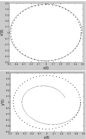 Gambar 3. Potret fasa limit cycle dari persamaan (1.3 – 1.4) yang diperoleh secara analitik (garisbulat) dan numerik (garis utuh) pada bidang-(x(t), x′(t)) dan bidang-(y(t), y′(t)) dengan ε = 0.1.