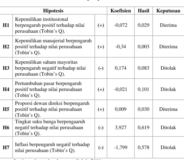Tabel 4 Hasil Uji Hipotesis