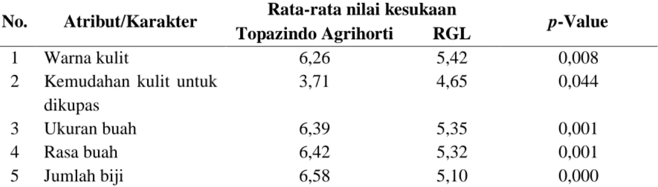 Tabel 3. Rata-rata nilai kesukaan responden pada karakter buah jeruk Topaz Agrihorti dan RGL  No
