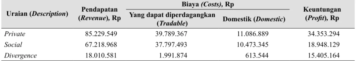 Tabel 5.   Biaya tradable dan domestik usahatani kentang di Kabupaten Bandung pada harga privat dan  sosial (Tradable and domestic cost of potato farming in privat and social price)