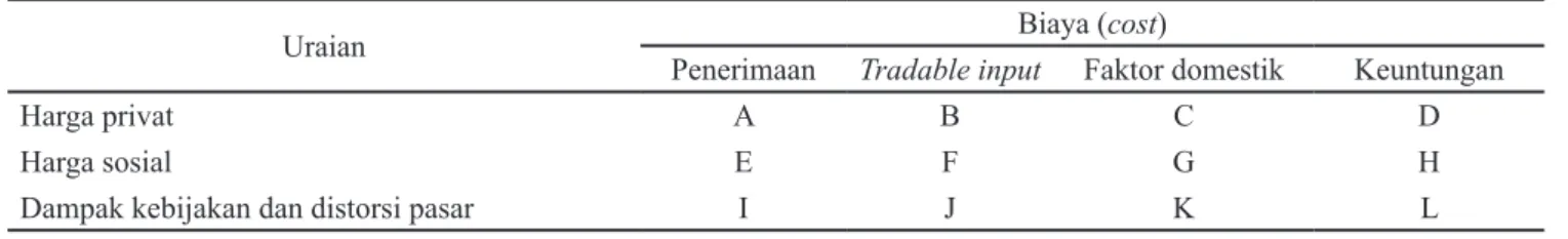 Tabel 1. Policy Analysis Matrix (PAM)
