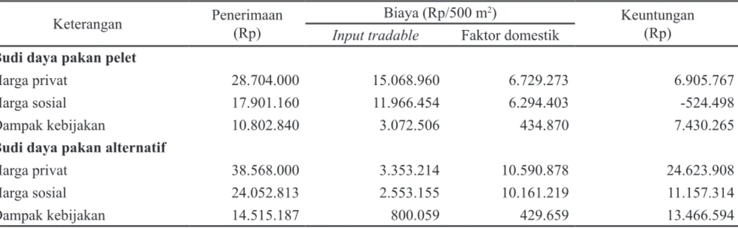 Tabel 3.  Matriks analisis kebijakan usaha budi daya ikan patin di Kabupaten Indragiri Hulu tahun 2011 Keterangan  Penerimaan (Rp) Biaya (Rp/500 m 2 ) Keuntungan(Rp)