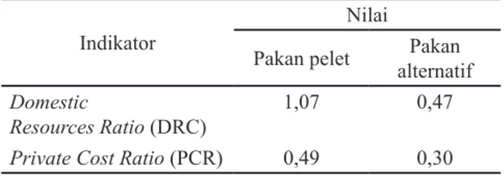 Tabel 5.   Nilai OT dan NPCO usaha budi daya ikan  patin  di  Kabupaten  Indragiri  Hulu  tahun  2011
