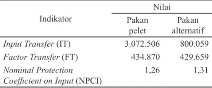 Tabel 7.  Nilai indikator kebijakan input-output usaha  budi daya ikan patin di Kabupaten Indragiri  Hulu tahun 2011