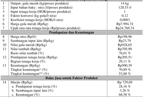 Tabel 2. Perhitungan Nilai Tambah Nira Kelapa pada Agroindustri Gula Merah di Dusun  Karangrejo, Desa Karangrejo, Kecamatan Garum dalam 1 kali proses produksi
