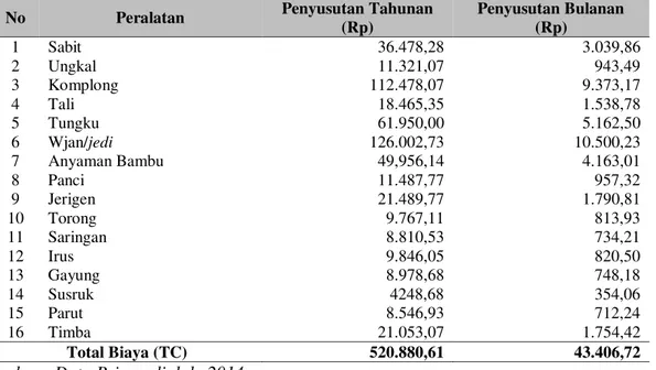 Tabel  3.  Biaya  Tetap  (Penyusutan  Alat)  pada  Agroinustri  Gula  Merah  Kelapa  di  Dusun  Karangrejo, Desa Karangrejo, Kecamatan Garum, Kabupaten Blitar 