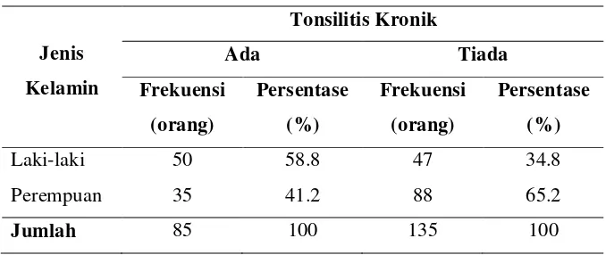 Tabel 5.9 Distribusi Frekuensi Kejadian Tonsilitis Kronik Berdasarkan Jenis 