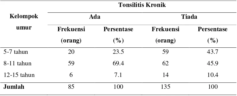 Tabel 5.10 Distribusi Frekuensi Kejadian Tonsilitis Kronik Berdasarkan 