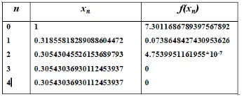 Gambar 5. Proses iterasi untuk pencarian akar f(x) = 7x2 − cos x + sin x dengan metode iterasibaru