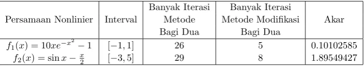 Tabel 1. Perbandingan Banyak Iterasi Metode Bagi Dua dan Metode Modiﬁkasi Bagi Dua