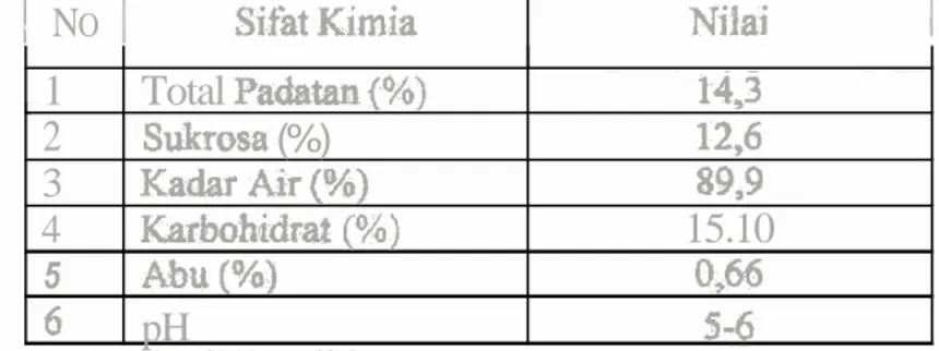 Tabel  1  Kualitas kimia  nira  kelapa di  Desa  Peso Kecarnatan Kampak Kabupaten  Trenggalek