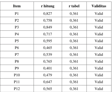 Tabel  3.4  juga  menunjukkan  bahwa  seluruh  pernyataan  pada  variabel  komitmen  organisasi  adalah  valid,  karena  nilai  r hitung   pada  seluruh  pernyataan bernilai lebih besar dari nilai r tabel  0,361