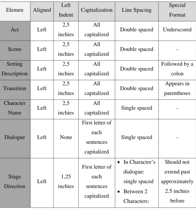 Tabel 2.2. Perbandingan Format Standar Setiap Elemen Stageplay  Elemen  Aligned  Left 