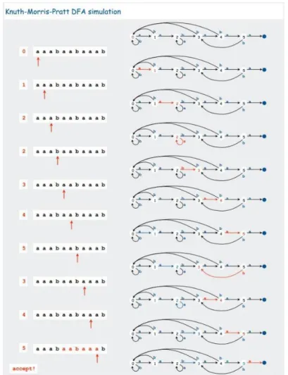 Gambar 2.3. Contoh Penggunaan String Macthing Algorithm KMP  Sumber: Sedgewick (edited) 