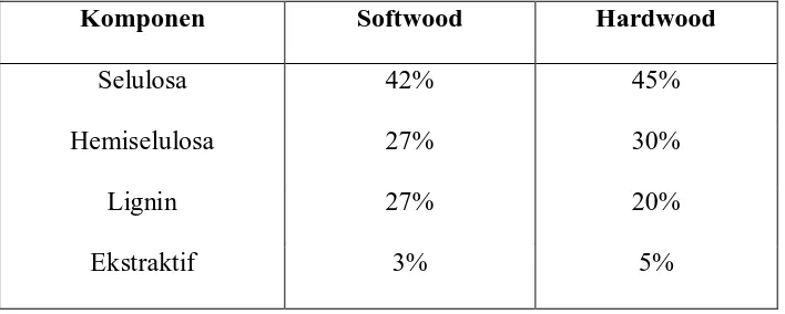 Tabel 2. Komposisi kimia antara hardwoods dan softwoods 