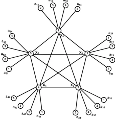 Gambar 2. χL(K5 ⊙ K4) = 5