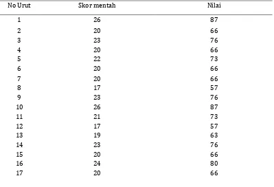 Tabel 3. Hasil kemampuan menentukan reduplikasi  bahasa Indonesia pada siswa  