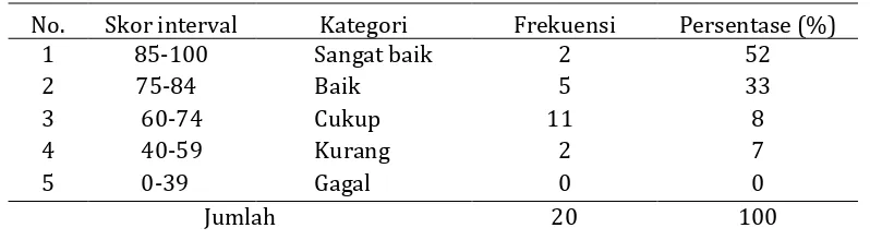 Tabel 4 Distribusi frekuensi dan persentase 