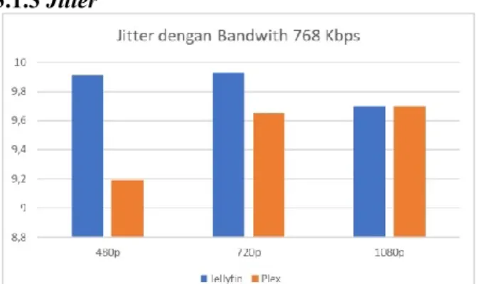 Gambar 1.4 Grafik Perbandingan Delay dengan  Bandwith 768 Kbps 