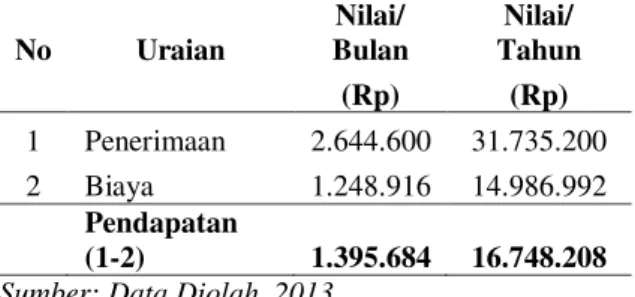 Tabel 1  Biaya Pada Usaha Pengrajin Gula Aren  di  Desa  Tulo’a    Kecamatan  Bulango  Utara  Kabupaten Bone Bolango, 2013 