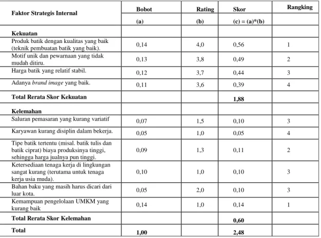 Tabel 1. Evaluasi Faktor Internal UMKM Batik Kota Semarang