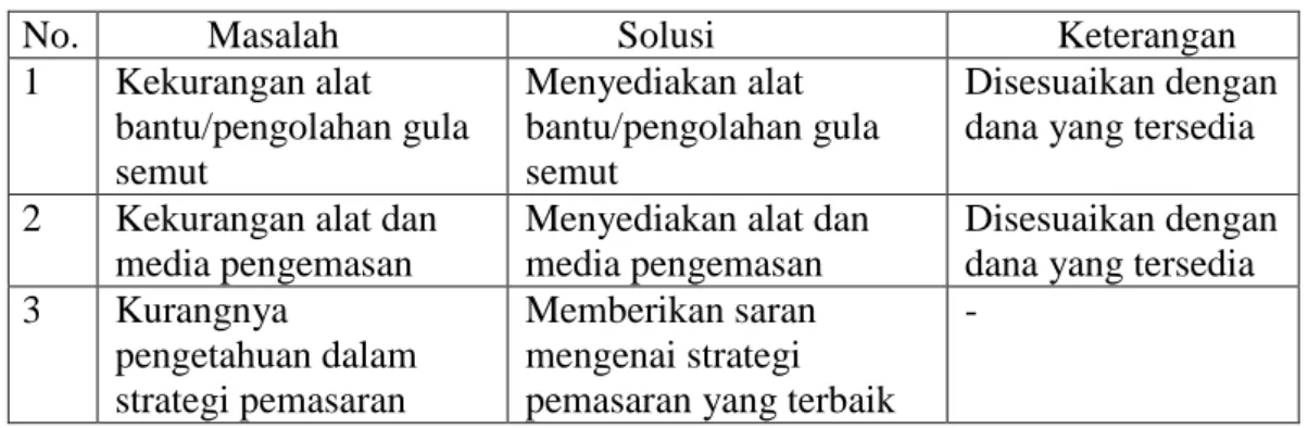 Tabel 1. Masalah Mitra dan Solusi yang Ditawarkan 