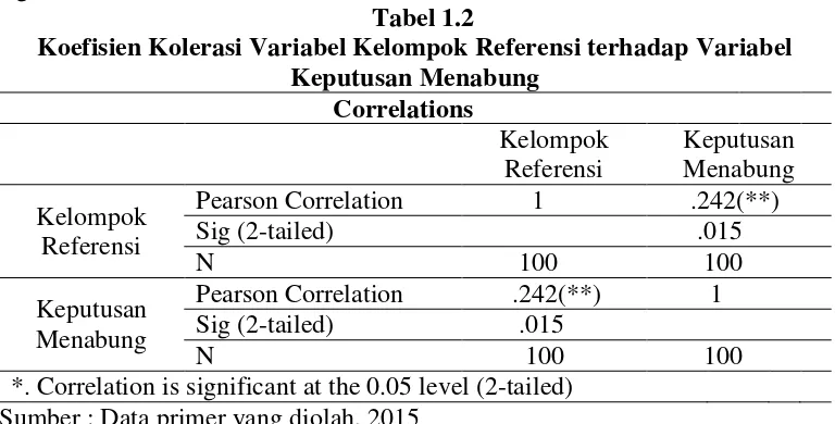tabel 1.1 diketahui bahwa koefisien kolerasi variabel promosi dengan Berdasarkan hasil perhitungan yang menggunakan SPSS versi 16.0 pada keputusan menabung adalah sebesar 0,689