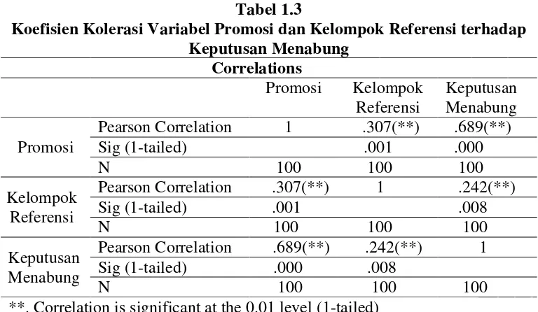 Tabel 1.4 Koefisien Determinasi Variabel Promosi terhadap Keputusan Menabung 