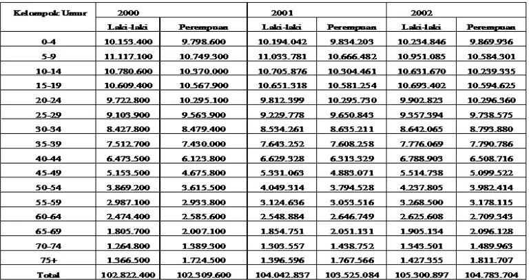 Tabel 5. Estimasi Jumlah Penduduk Indonesia Berdasarkan Jenis Kelamin dan Kelompok Umurdengan Model Verhulst