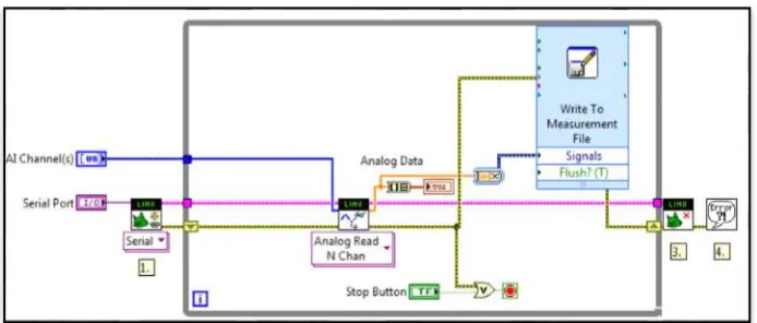 Gambar 2 Program LabVIEW untuk data logger sistem e-nose  
