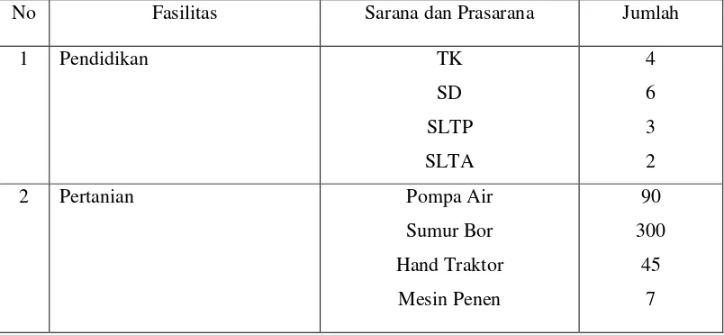 Tabel 3. Sarana dan Prasarana di Desa Wonosari Kecamatan Tanjung Morawa 