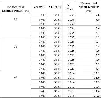 Tabel 1. Hasil pengukuran larutan NaOH dengan referensi NaOH 80% menggunakan transduser kapasitif  