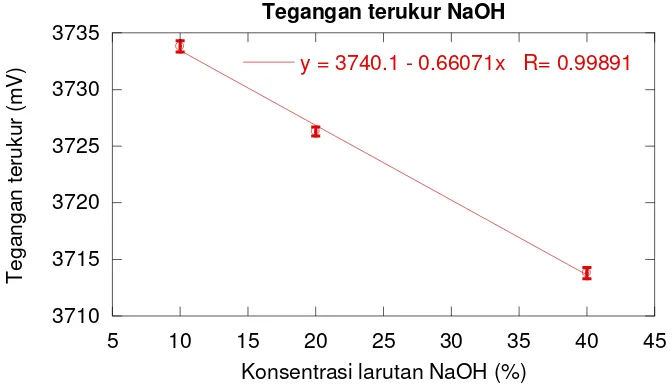 Gambar 2. Hasil pengukuran tegangan dari larutan NaOH variasi konsentrasi dengan referensi NaOH 80%  menggunakan transduser kapasitif  