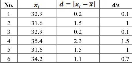 Tabel 4. Penentuan nilai d/s dari data konsentrasi larutan NaOH 40% dengan referensi NaOH 80% menggunakan Chauvenet criterion   