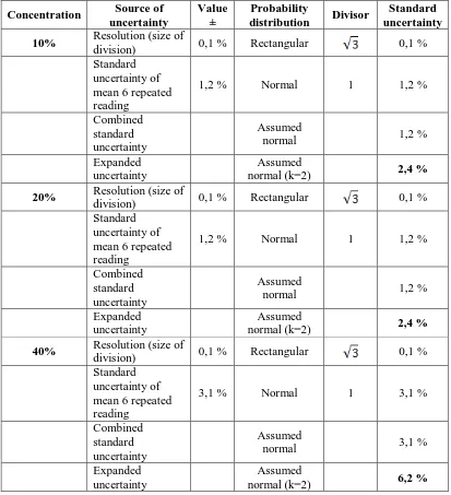 Tabel 5. Model spreadsheet yang menunjukkan budget ketidakpastian pengukuran konsentrasi larutan NaOH dengan referensi NaOH 80% Source of Value Probability Standard 