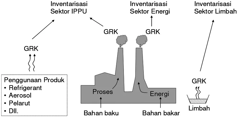 Gambar 1.1 Pengelompokan inventarisasi emisi GRK dari kegiatan industri 
