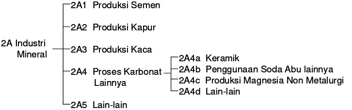 Gambar 1.3. Sub-kategori sumber emisi dari Industri Mineral 