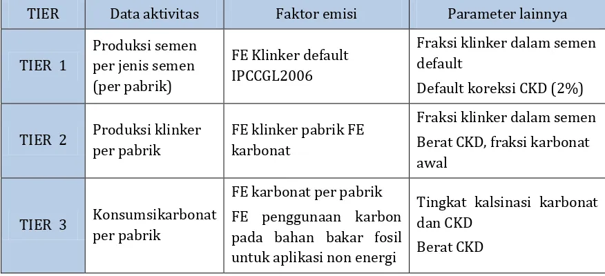 Tabel 2.1 Data Aktifitas dan Parameter Emisi yang dibutuhkan setiap TIER 