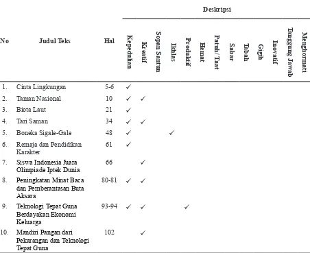 Tabel 1 Muatan nilai karakter dalam setiap teks materi ajar