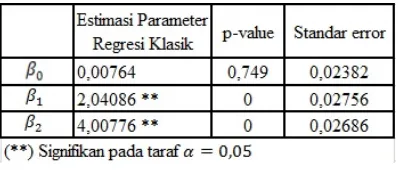 Gambar 1. Hasil Estimasi Parameter Regresi Klasik