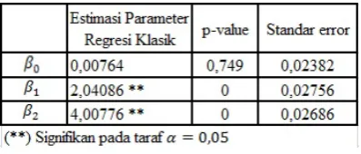 Gambar 1. Hasil Estimasi Parameter Regresi Klasik