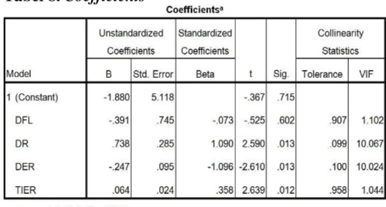 Tabel 7. Model Summary 