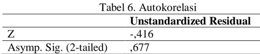 Tabel 8. Uji t  Model  T  Sig.  1     (Constant)  -1,691  ,093  PMK  -1,218  ,225  LEV  -6,087  ,000  PP  -,633  ,528  UP  2,257  ,026 