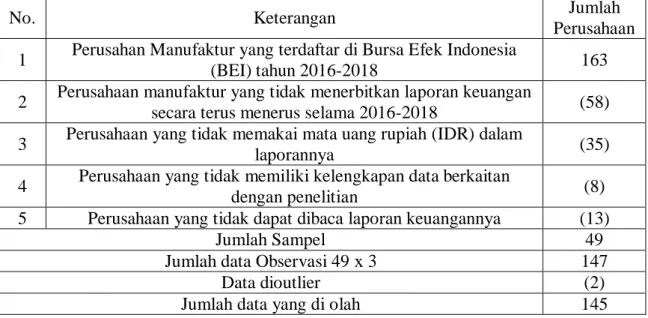 Tabel 1. Pengambilan Sampel Penelitian Perusahaan Manufaktur yang  Terdaftar diBEI 2016-2018 