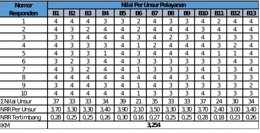Tabel 1.1 Contoh pengolahan indeks kepuasan mahasiswa per responden