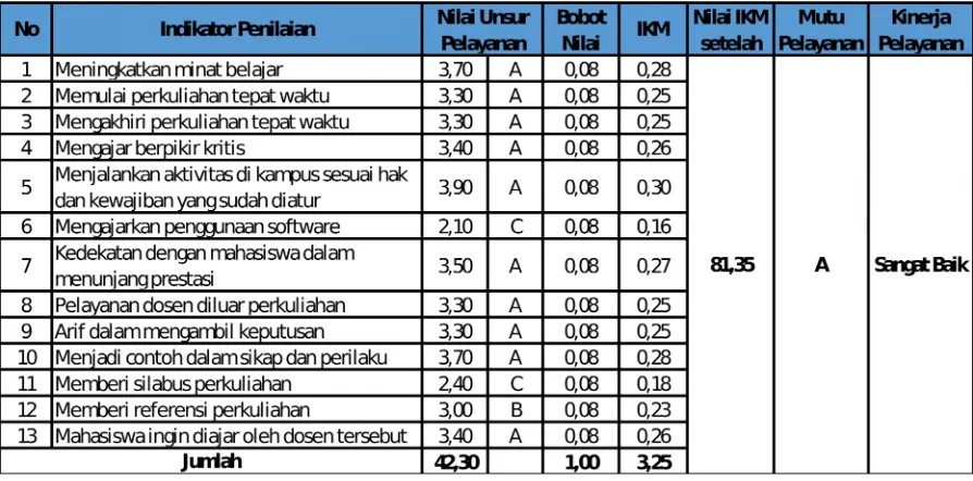 Tabel 1.3 Contoh Konversi nilai IKM